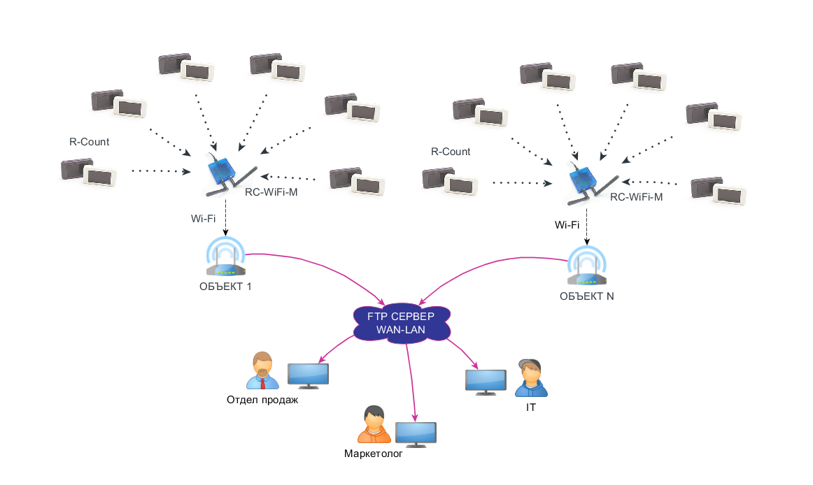 Сеть в1. Схема построения вай фай сети. Схема организации сети Wi-Fi. Схема организации беспроводной сети. Локальная сеть через WIFI.